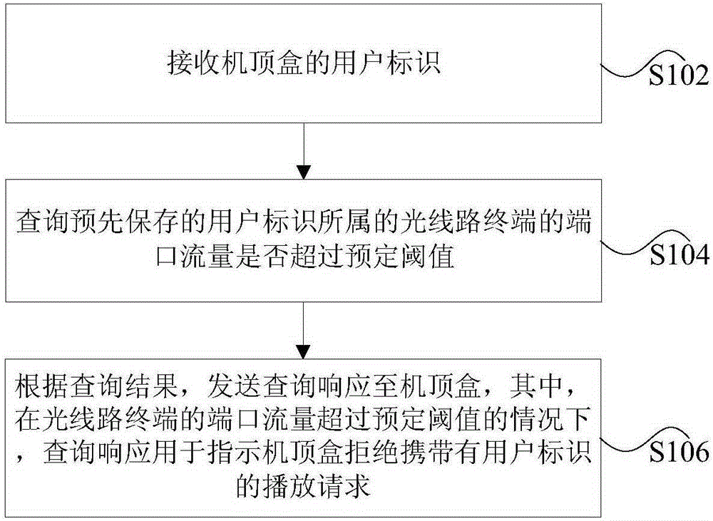 Playing control method and device