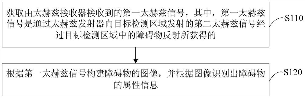 Attribute information identification method and device, terminal equipment and storage medium