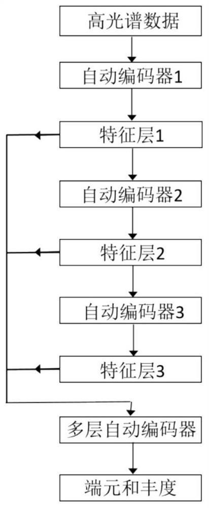 Hyperspectral image unmixing method based on multi-layer stacked autoencoder