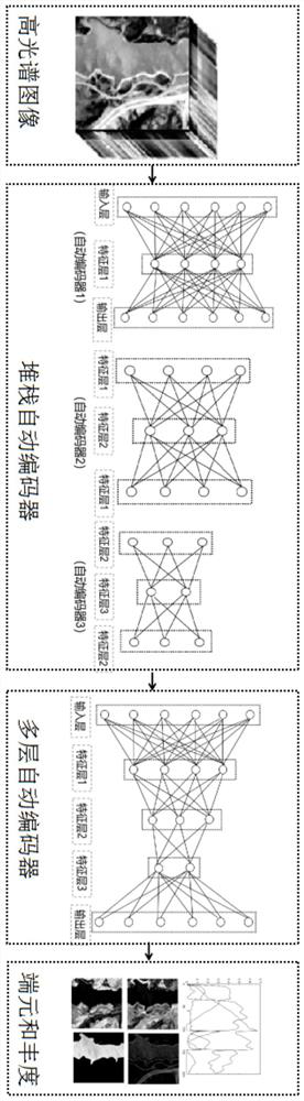 Hyperspectral image unmixing method based on multi-layer stacked autoencoder