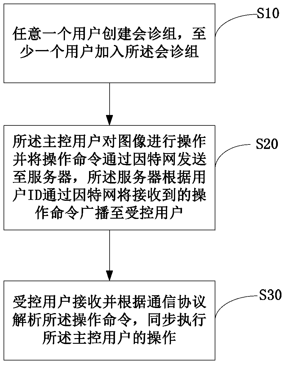 Synchronous remote consultation method and synchronous remote consultation system
