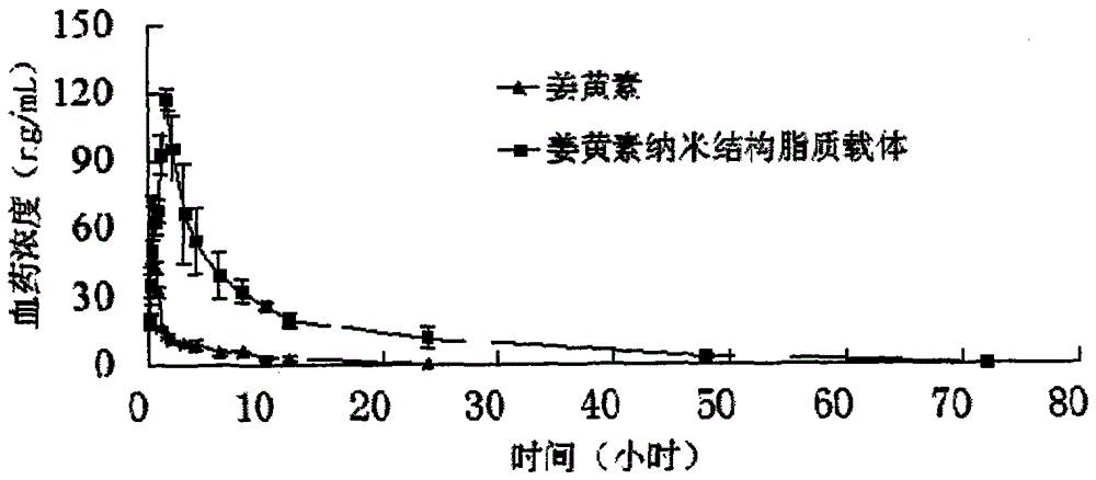 Curcumin nanostructured lipid carrier and preparation method thereof