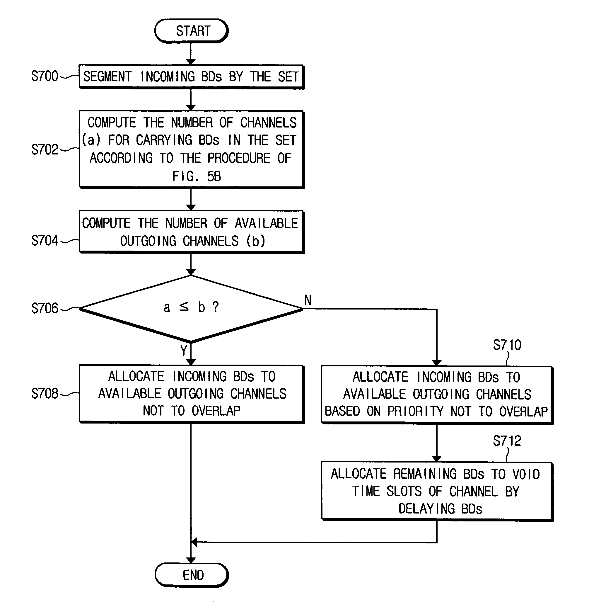 Channel assignment method for optical burst switching (OBS) network