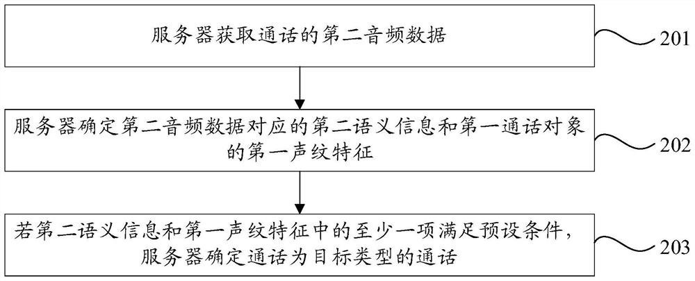 Call early warning method and device, server, storage medium and product