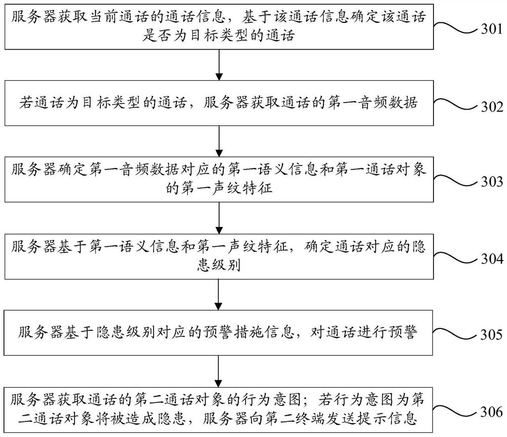 Call early warning method and device, server, storage medium and product