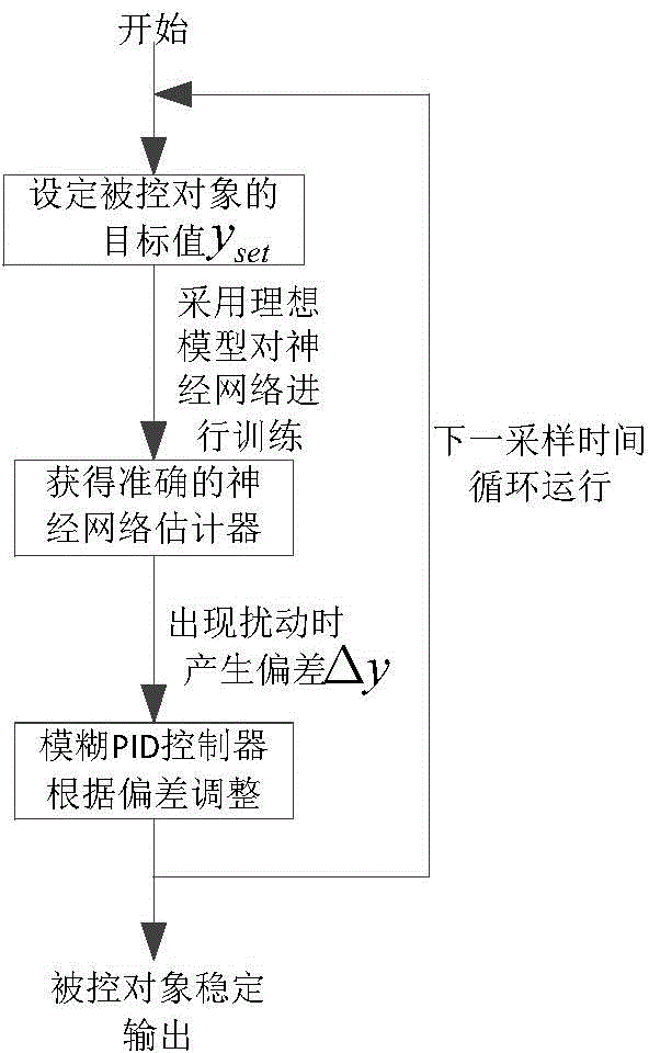 Chilled water loop control method based on fuzzy PID and neural internal model