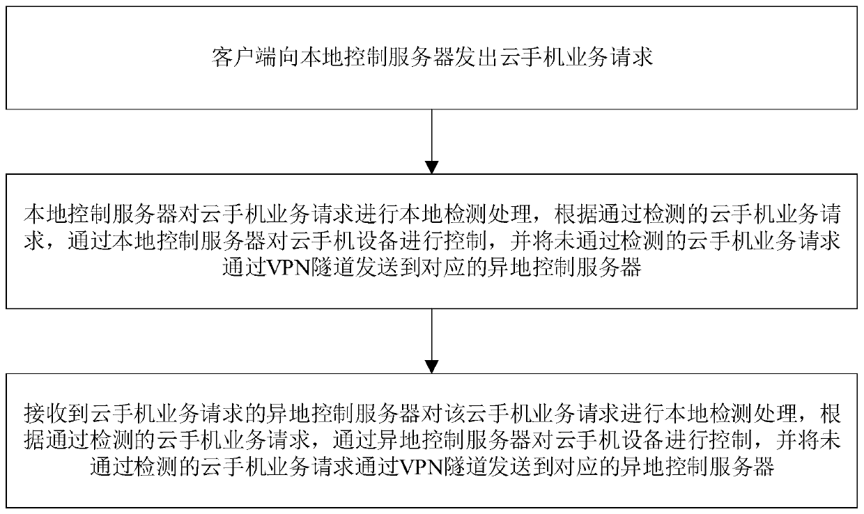 Cloud mobile phone cross-region control method, system and device and storage medium