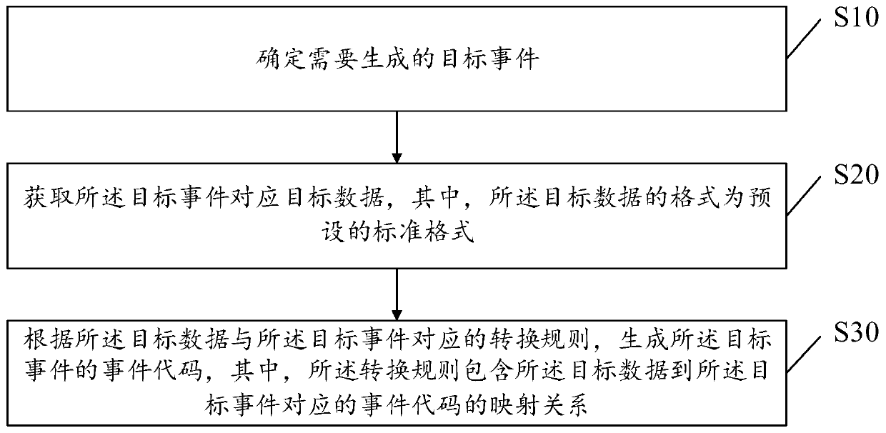 Network connection vehicle event generation method and device