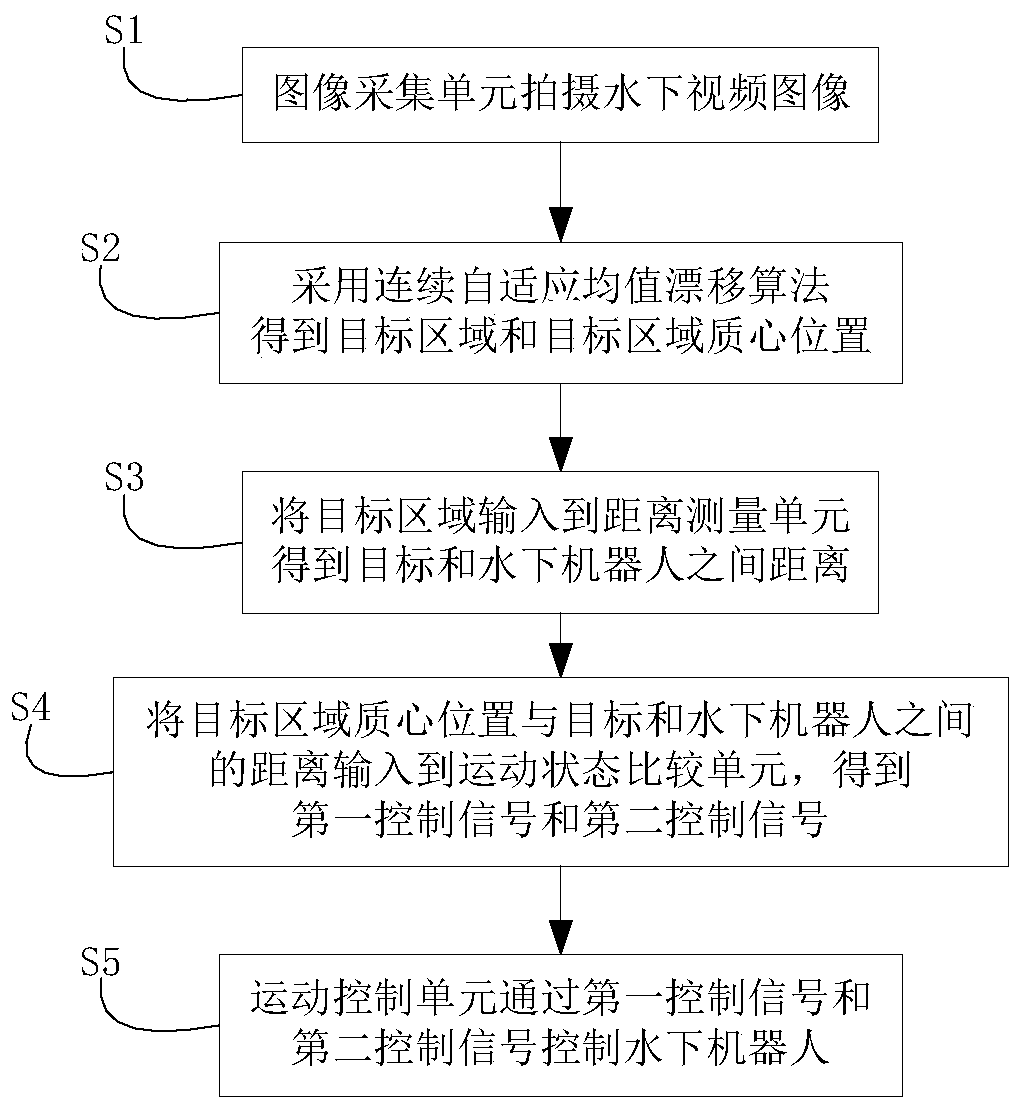 The tracking method of underwater robot target following system based on monocular vision