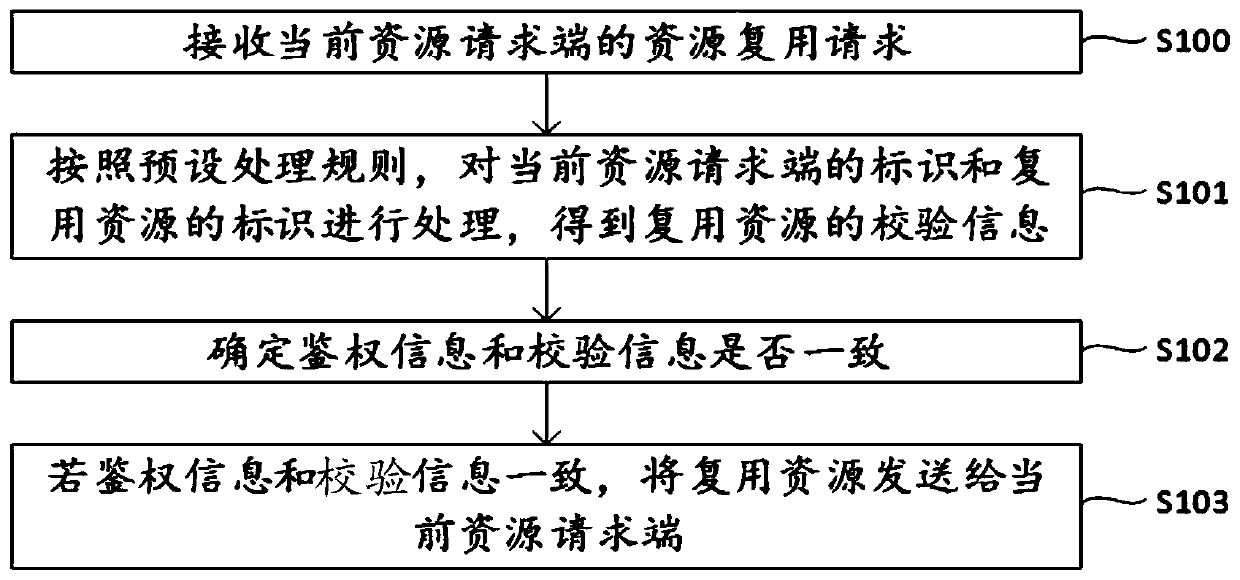 Resource multiplexing method, device, equipment and system