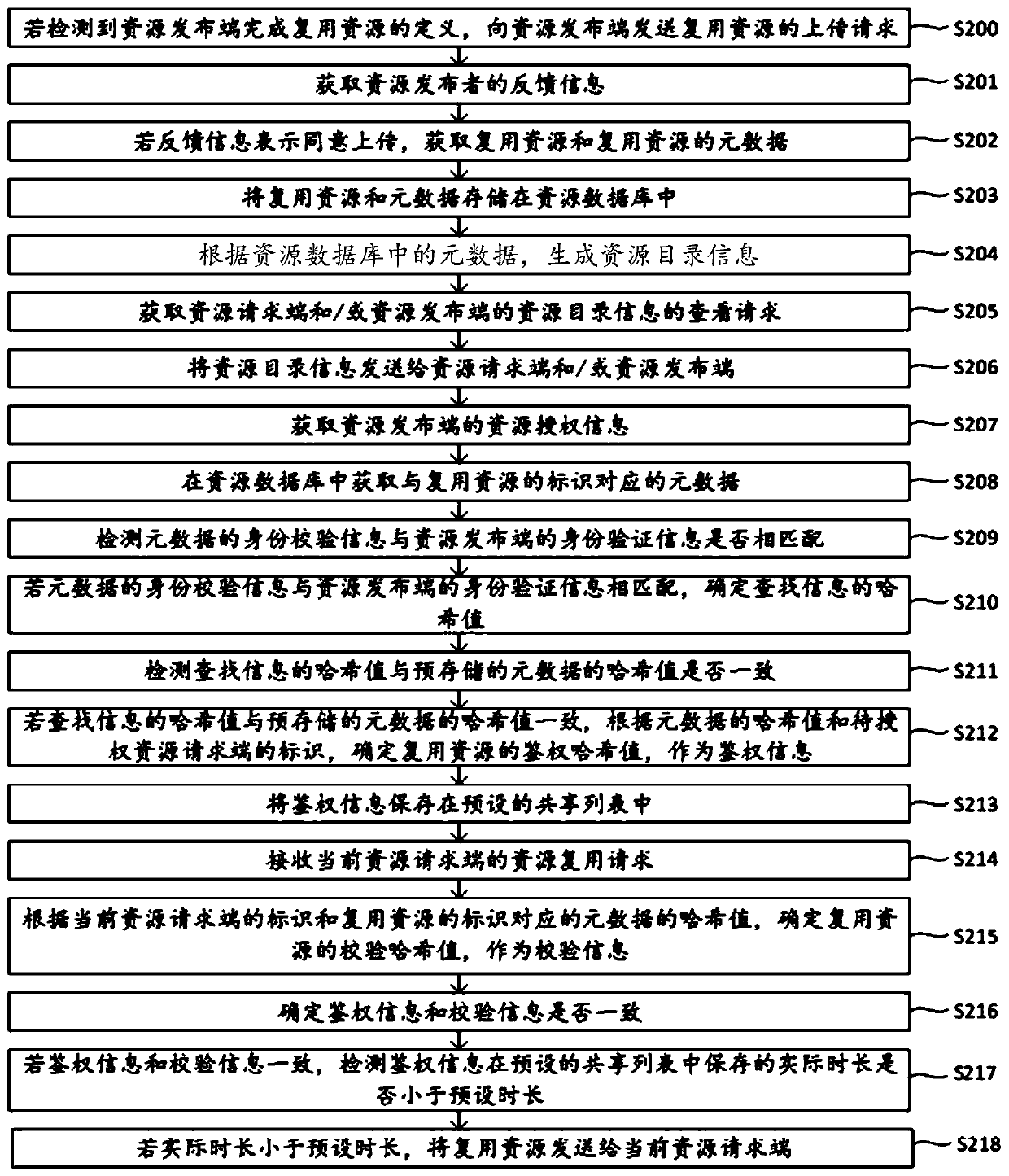 Resource multiplexing method, device, equipment and system