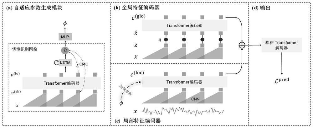 Depth decoupling time sequence prediction method