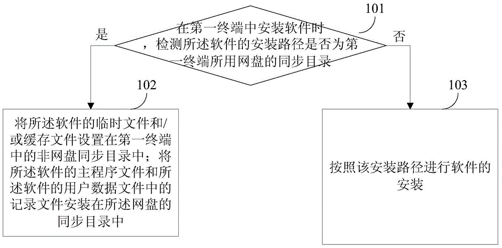 Software installation method and device