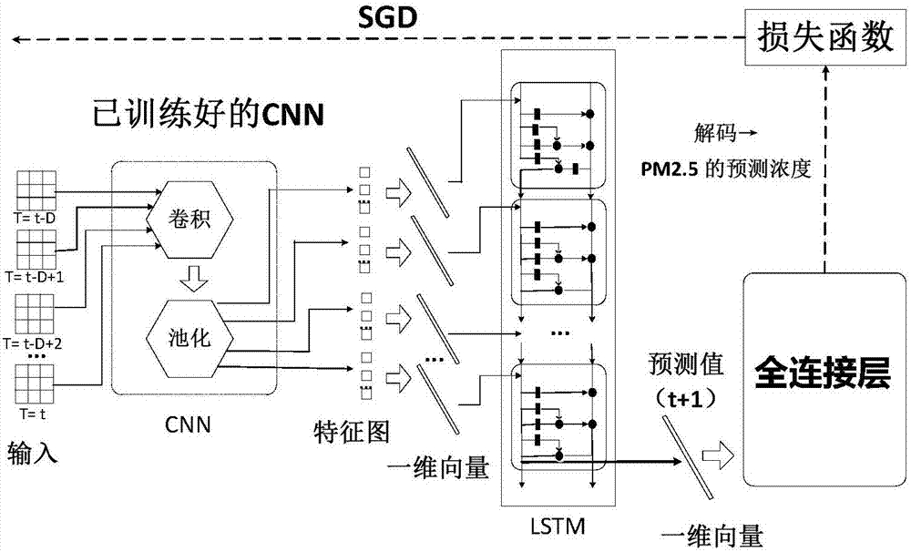 CNN and LSTM fused neural network-based air PM2.5 concentration prediction method