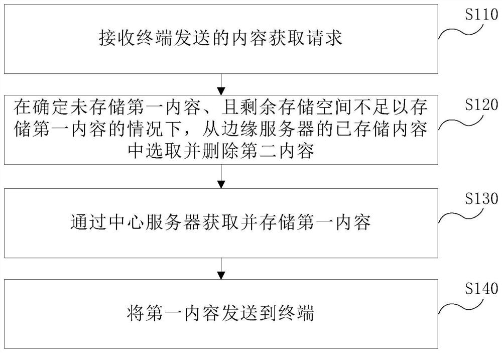 Content distribution method and edge server