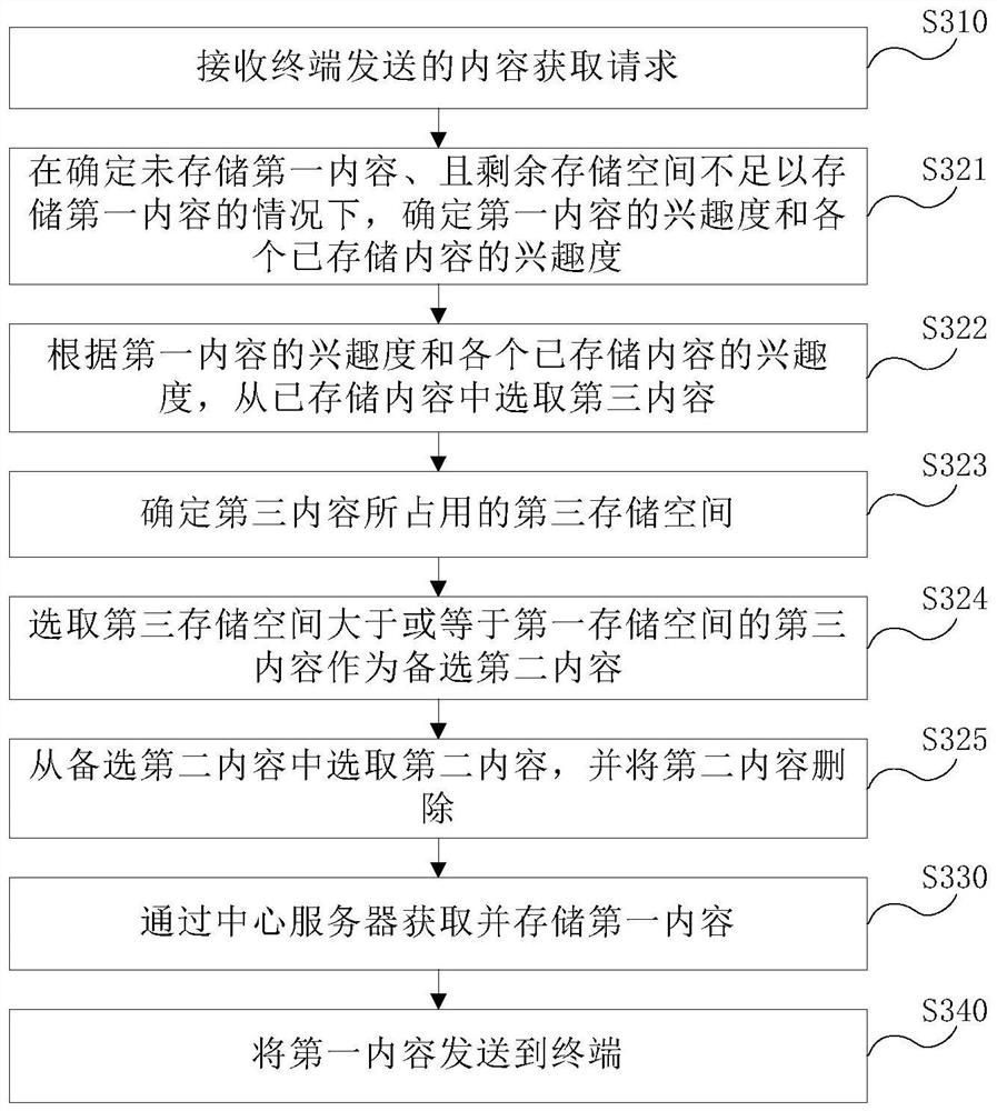 Content distribution method and edge server