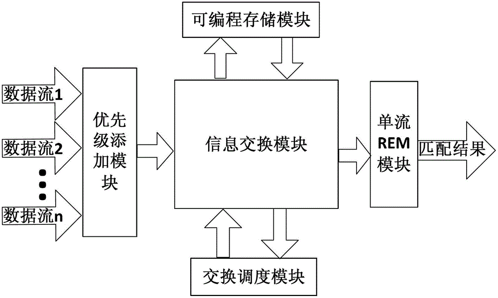 System and method for data stream exchange and multiplexing suitable for multi-stream regular expression matching