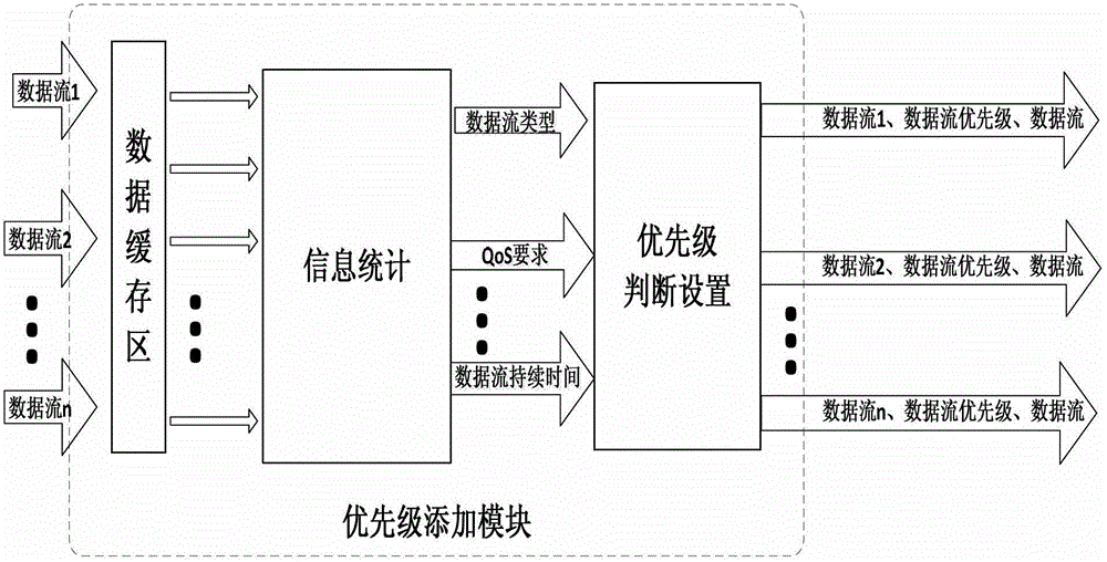 System and method for data stream exchange and multiplexing suitable for multi-stream regular expression matching