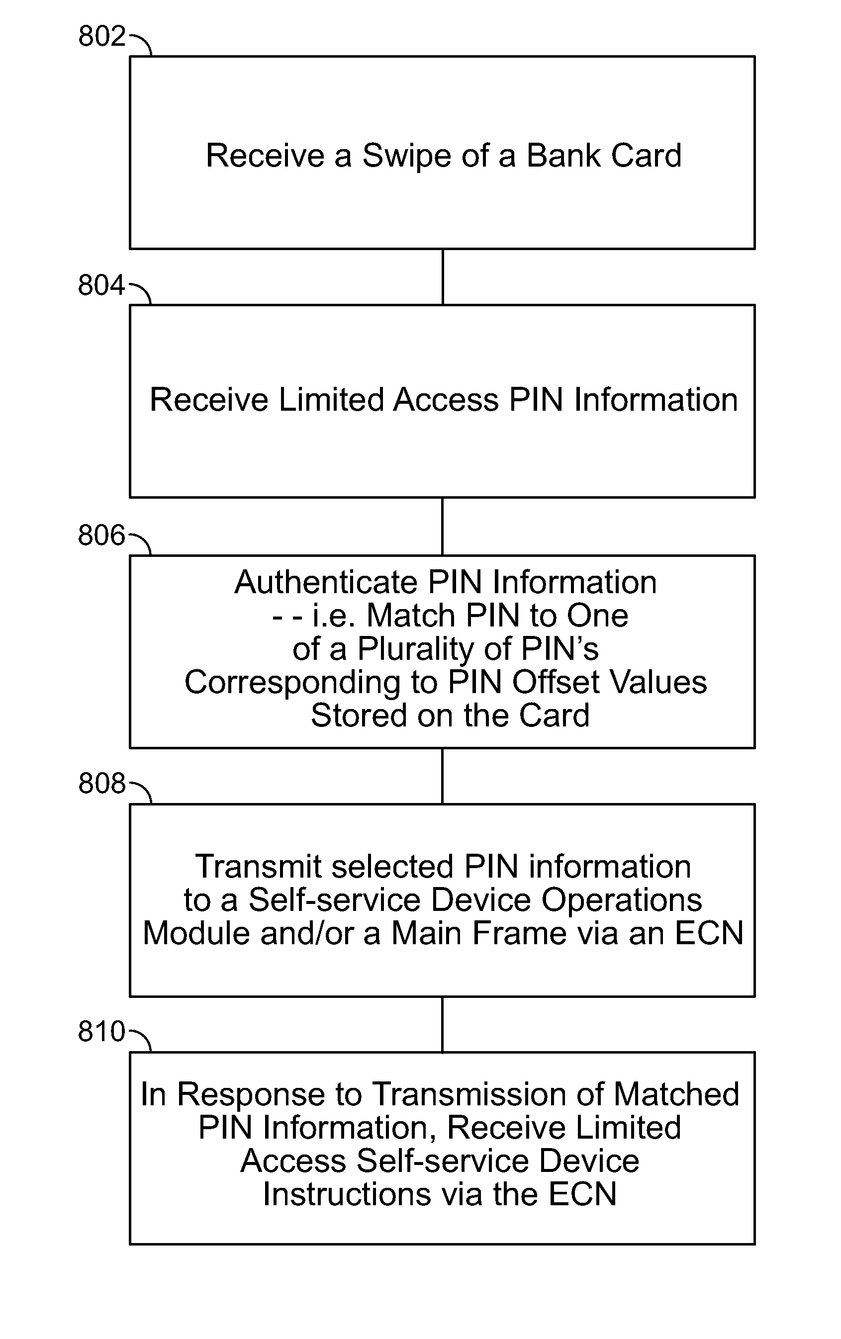 Self-service terminal limited access personal identification number ("PIN")