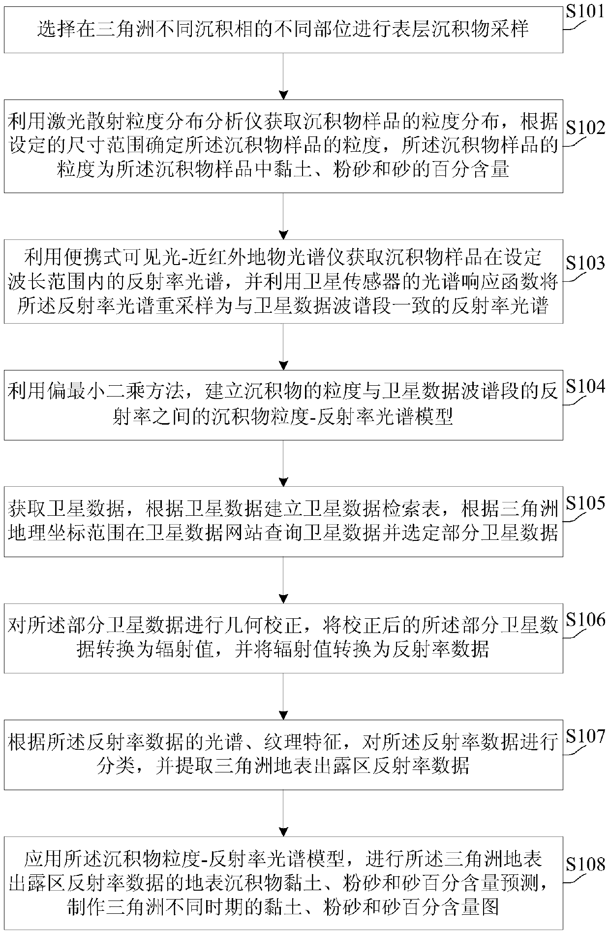 Delta sediment remote sensing detection method and device