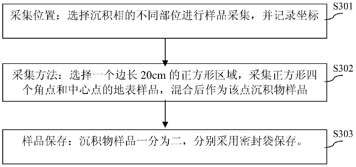 Delta sediment remote sensing detection method and device