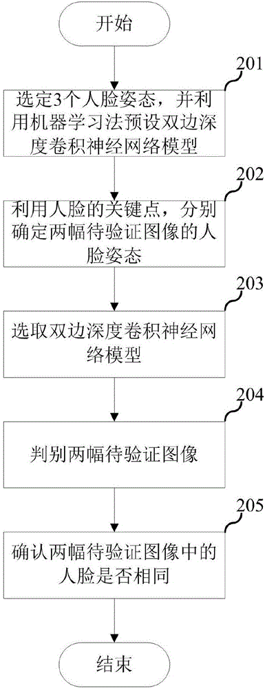 Face authentication method and face authentication device