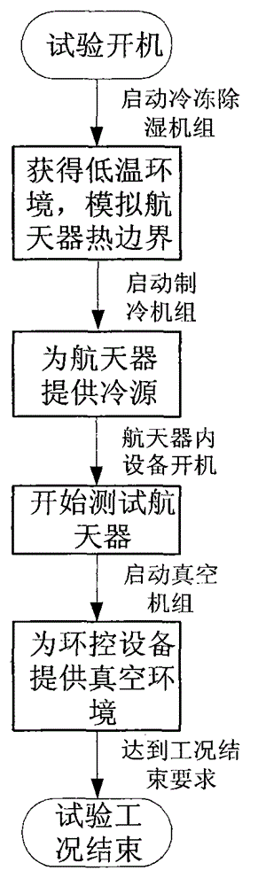 Ordinary-pressure thermal test system and method of manned spacecraft