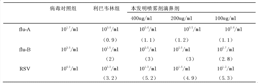Chinese medicinal composition and spraying agent for preventing emerging respiratory infectious diseases