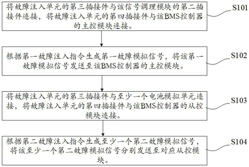 bms hardware-in-the-loop test system and test method