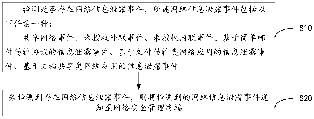 Network security monitoring method, computer equipment and computer readable storage medium