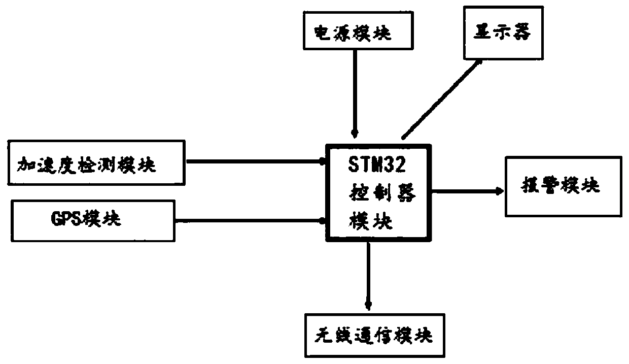 Acceleration detection system and method based on STM32