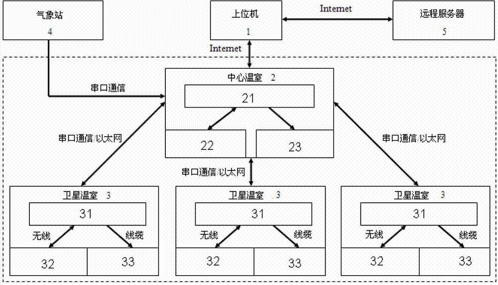 Greenhouse group control system