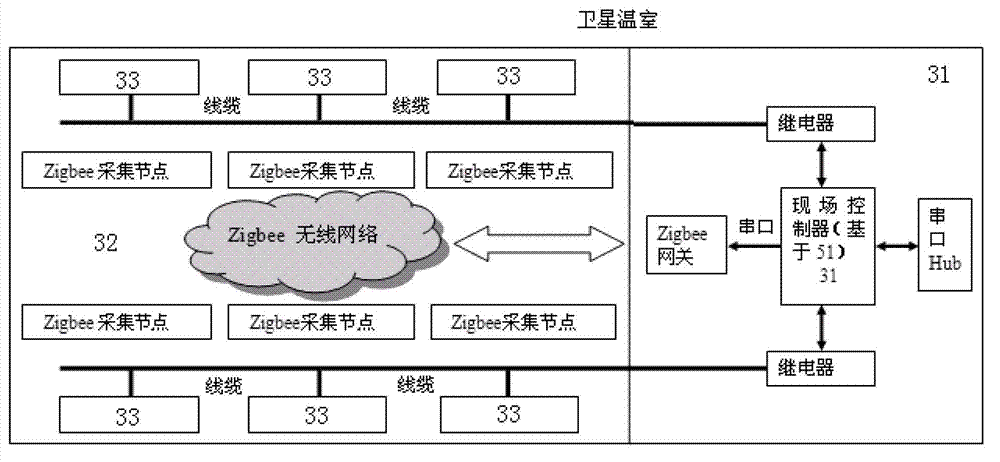 Greenhouse group control system