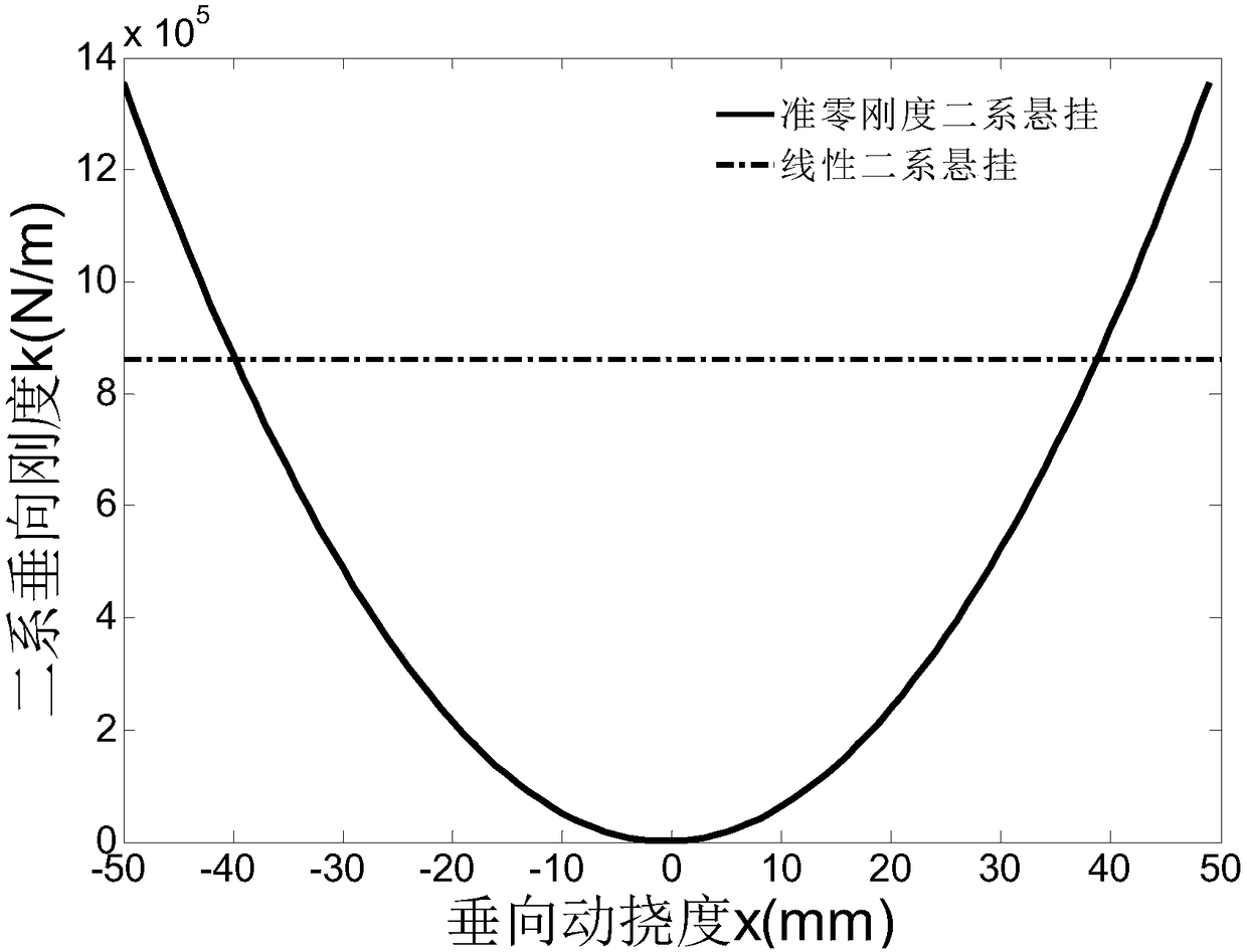 Secondary quasi-zero dynamic stiffness suspension and bogie for low-floor trams