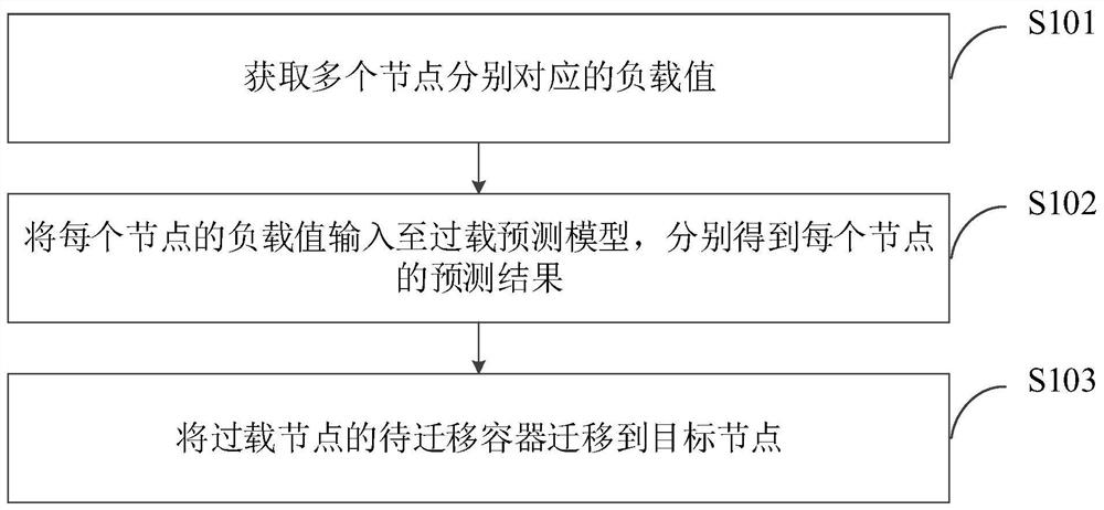 Online migration scheduling method, device, equipment and system based on container integration