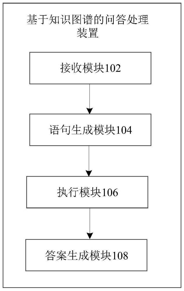 Question and answer processing method, device and equipment based on knowledge graph