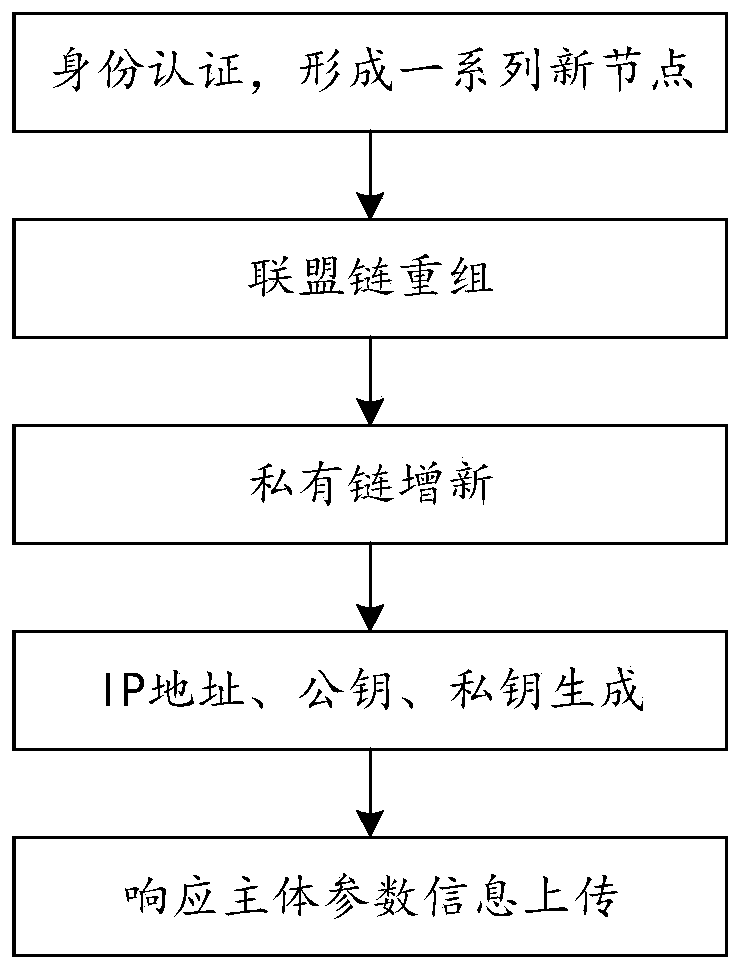 Comprehensive energy system scheduling transaction method based on block chain technology
