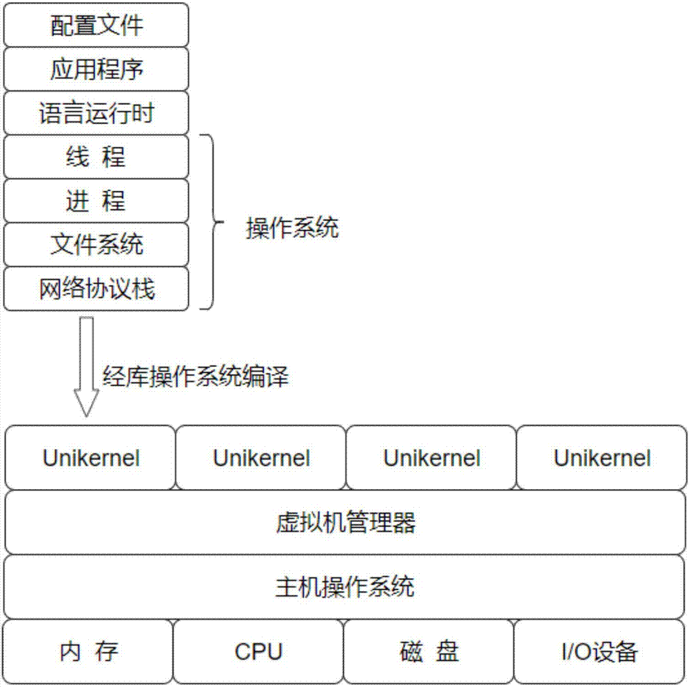 Unikernel-based cloud Android operating environment construction method