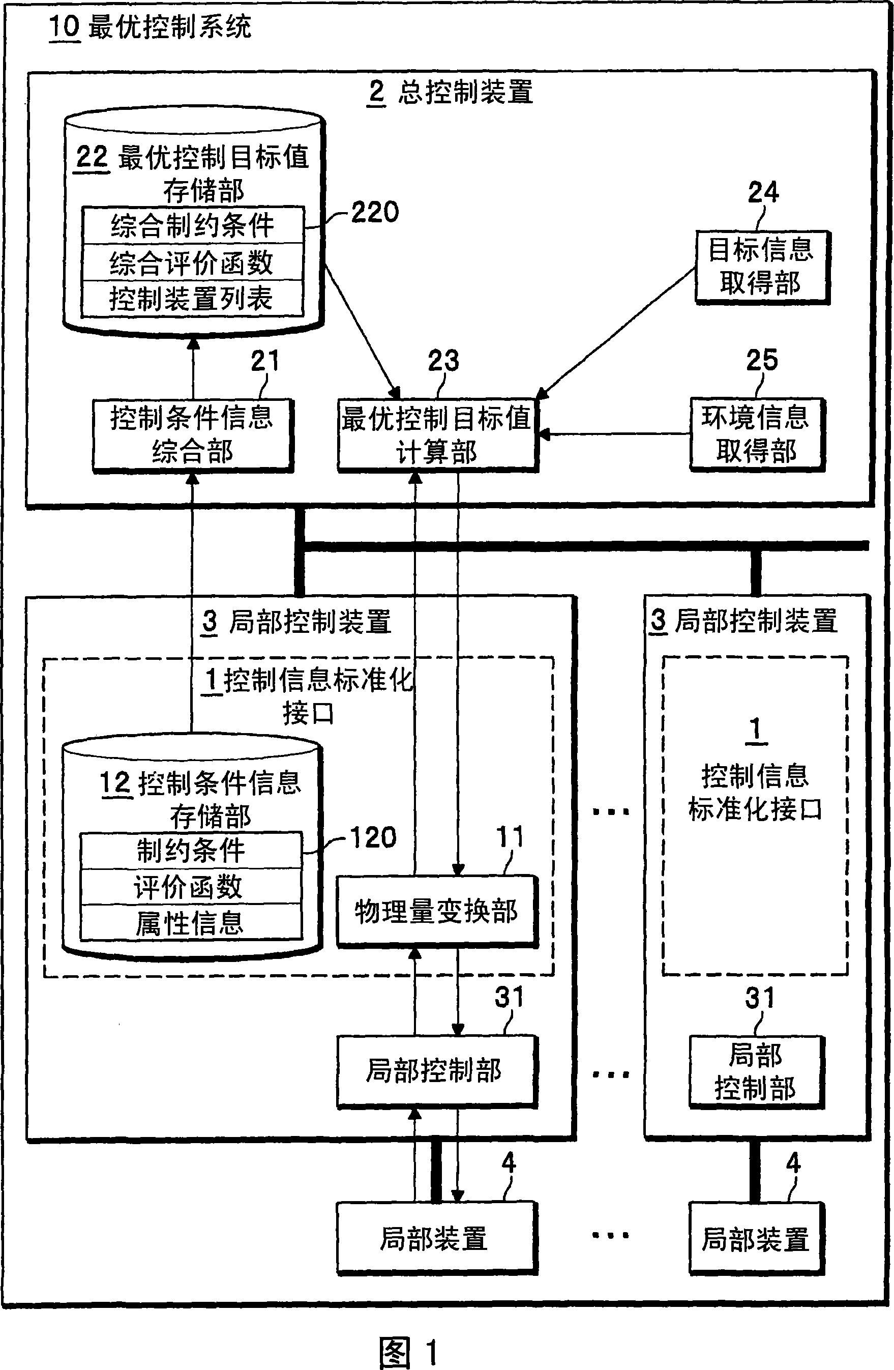 Optimizing control method and system, overall control apparatus and local control apparatus