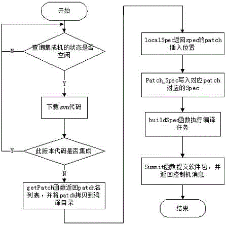 A method of building a continuous integration test platform based on linux