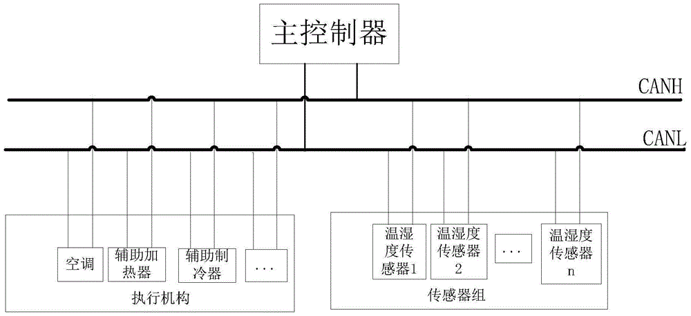 A vehicle-mounted thermal insulation cabin control system based on can bus