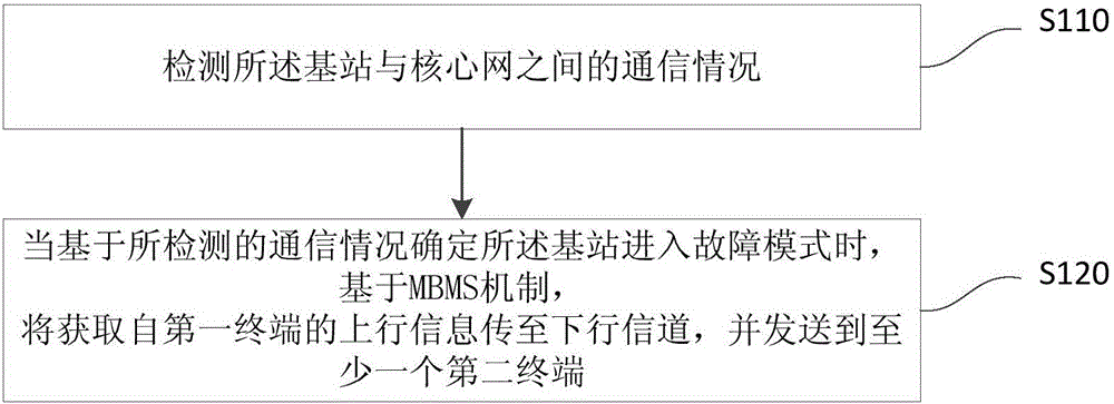 Data transmission method and system in failure mode