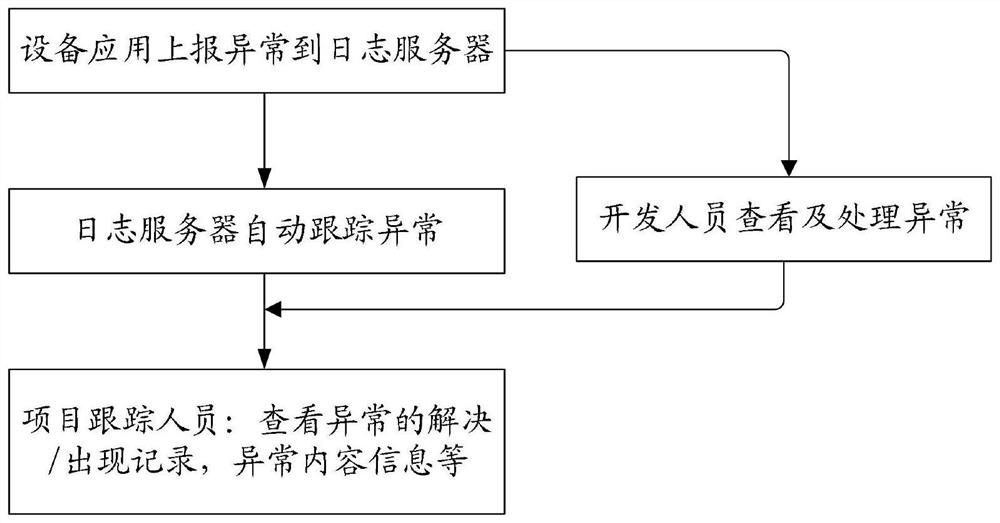 A tracking method and system for abnormal repair of application version