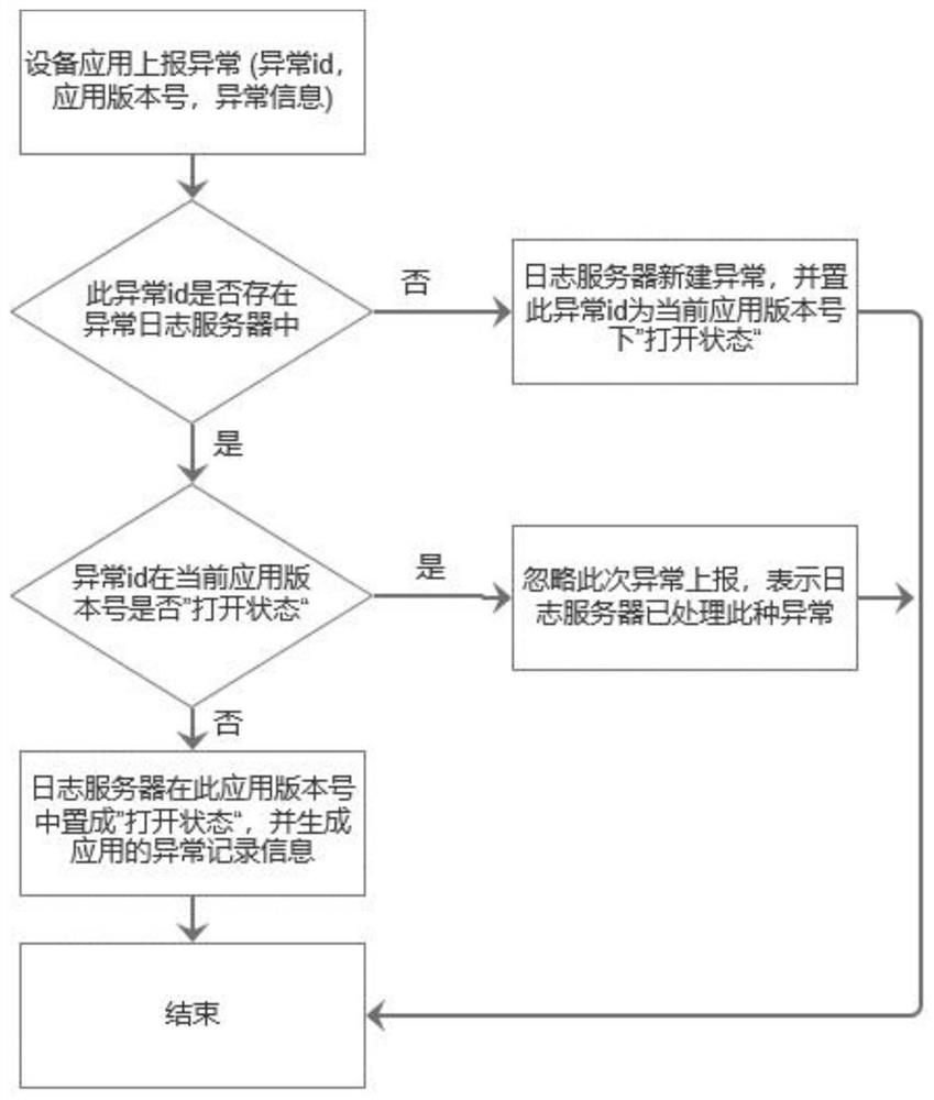 A tracking method and system for abnormal repair of application version