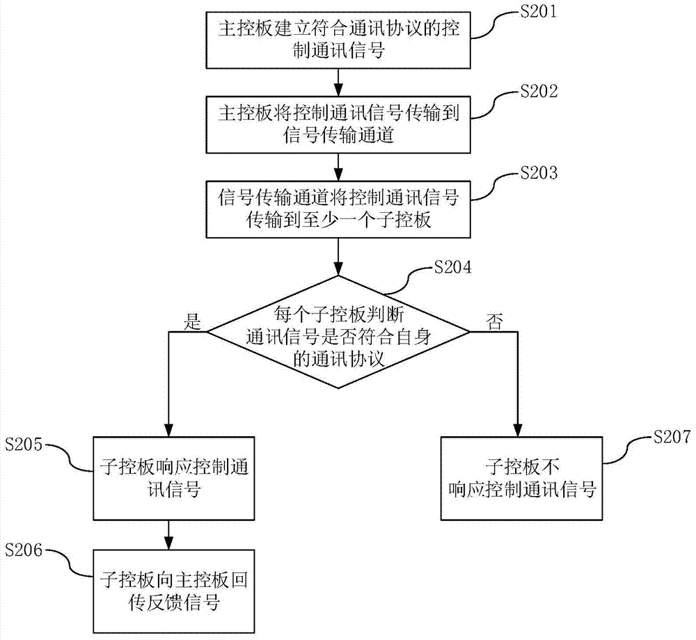 Signal controller, signal control method and air treatment system