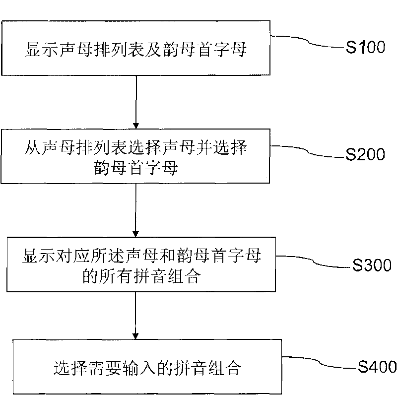 Pinyin input method and terminal thereof