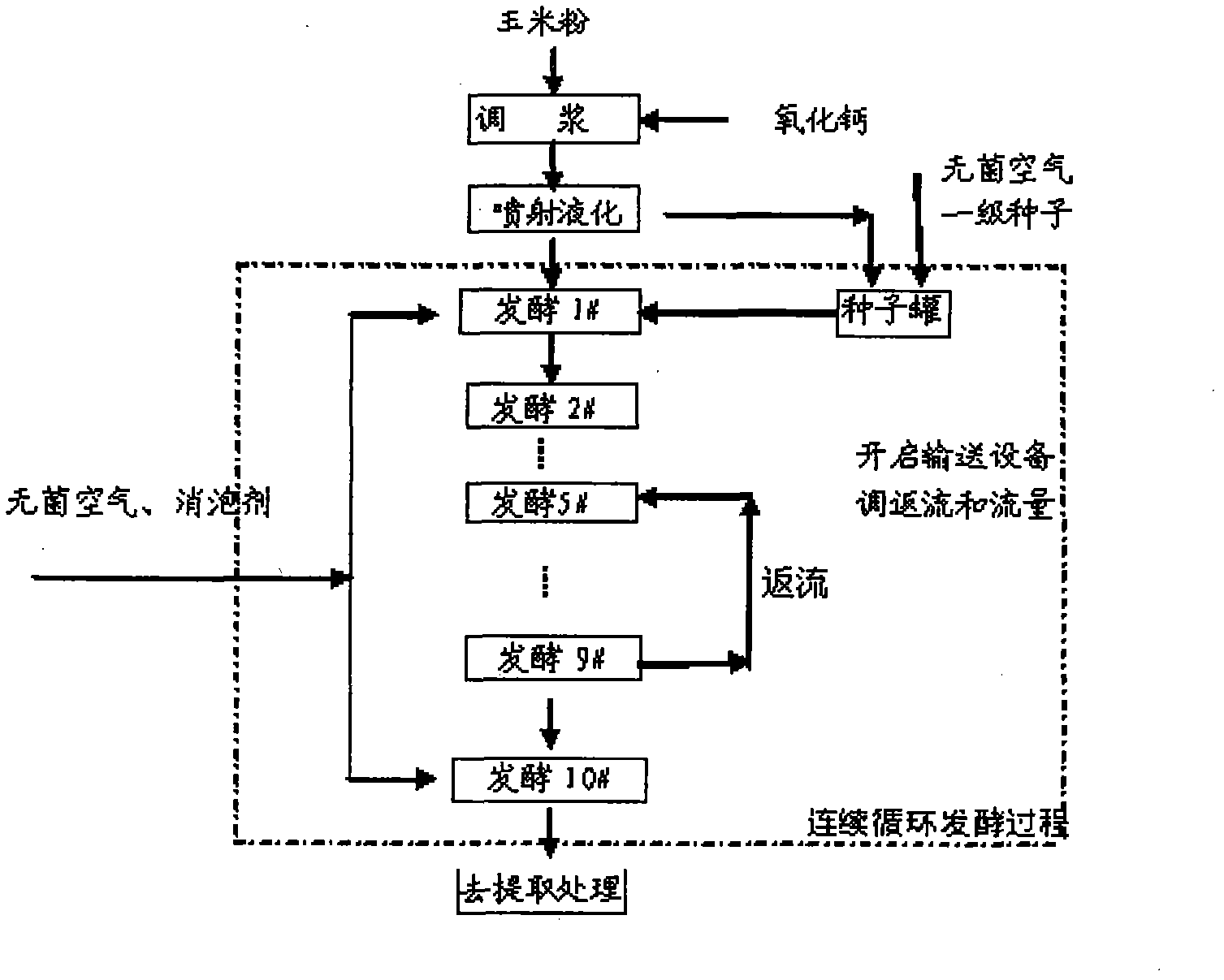 Method for continuous cycle fermentation production of citric acid