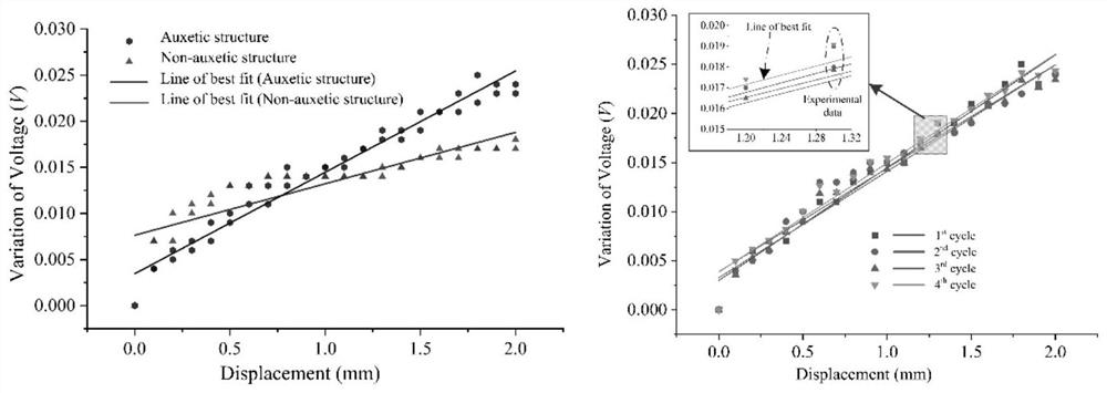 Measurement method and system based on negative Poisson's ratio structure