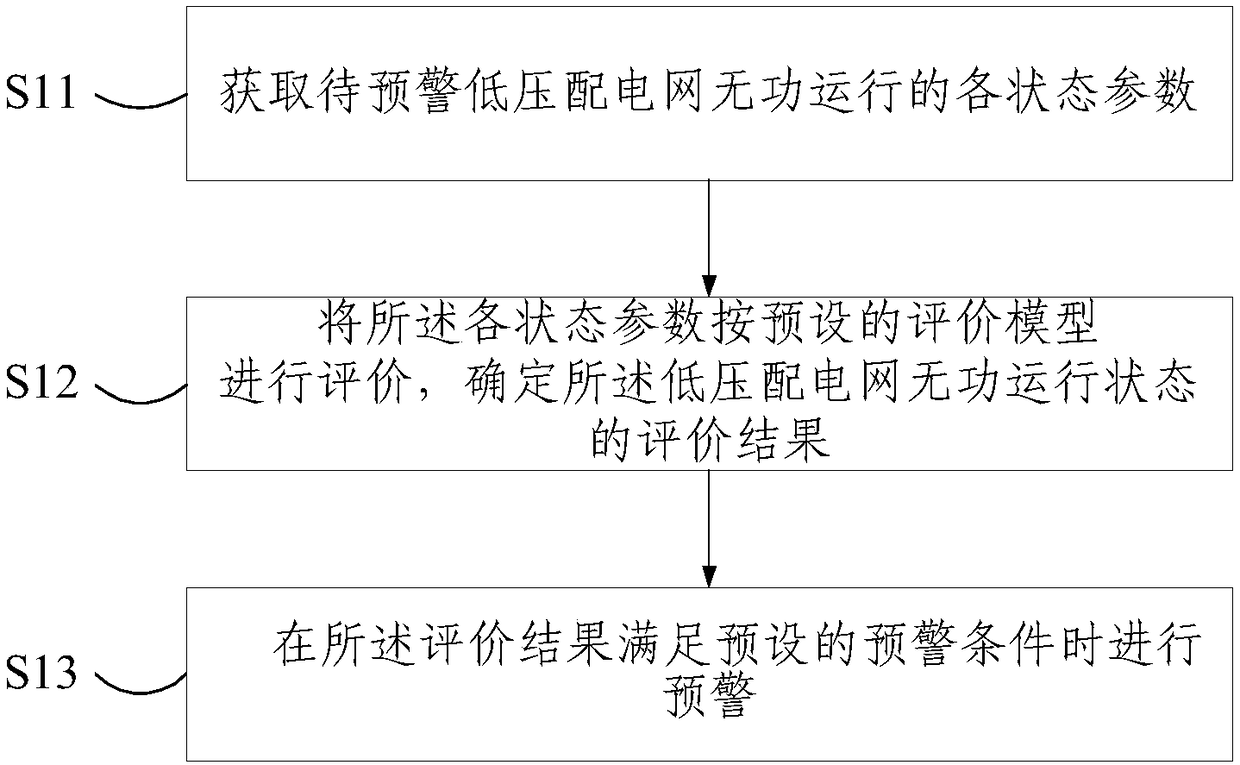 An early warning method and system for reactive power operation status of a low-voltage distribution network