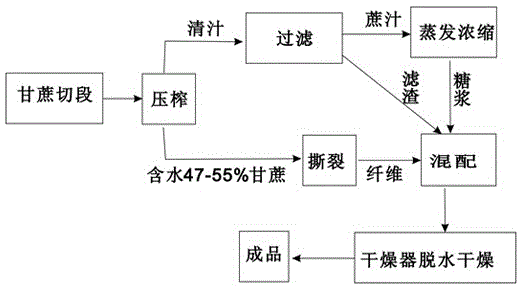 A kind of sugarcane fiber feed prepared with sugarcane as raw material